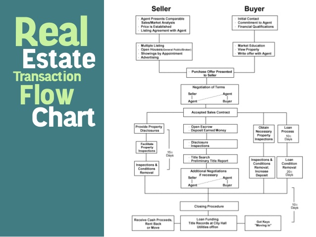 Real Estate Transaction Process Flow Chart